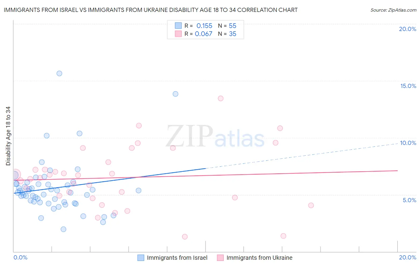 Immigrants from Israel vs Immigrants from Ukraine Disability Age 18 to 34