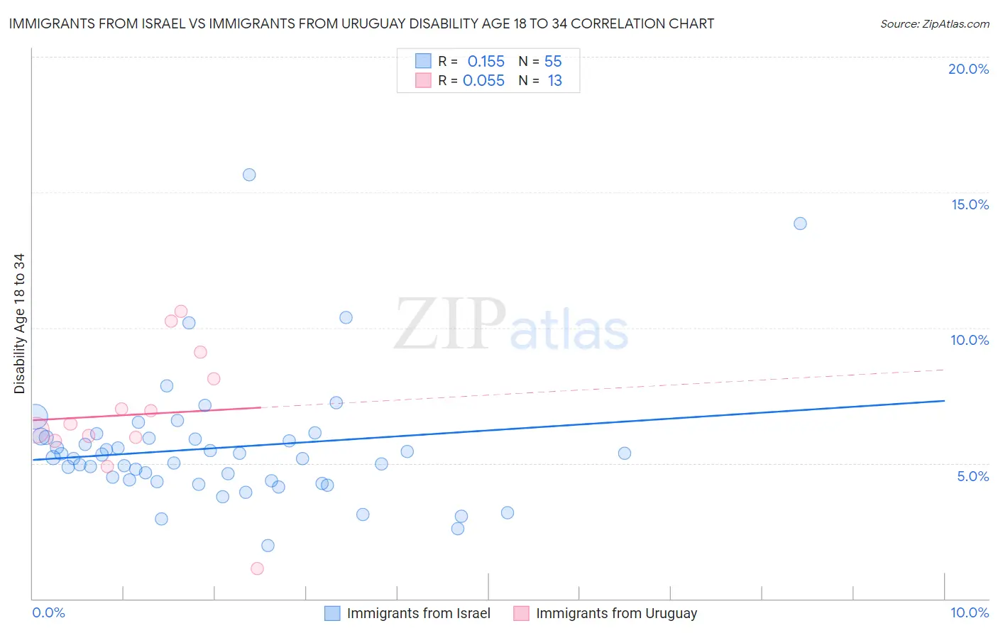 Immigrants from Israel vs Immigrants from Uruguay Disability Age 18 to 34
