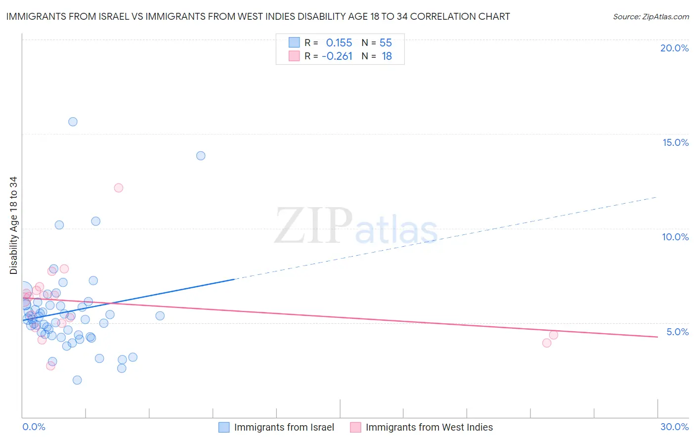 Immigrants from Israel vs Immigrants from West Indies Disability Age 18 to 34
