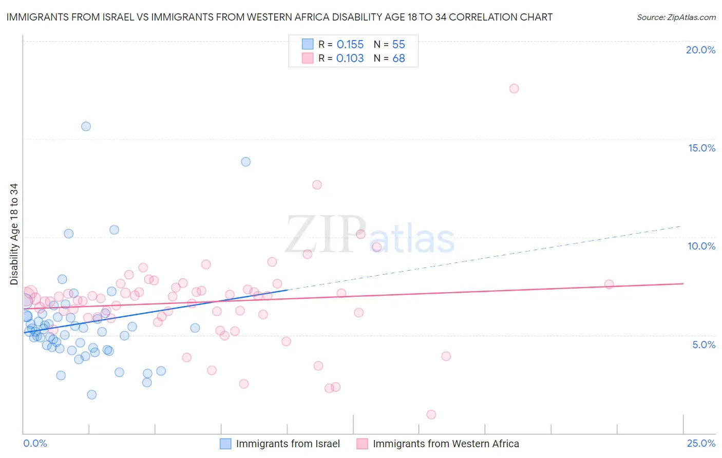 Immigrants from Israel vs Immigrants from Western Africa Disability Age 18 to 34