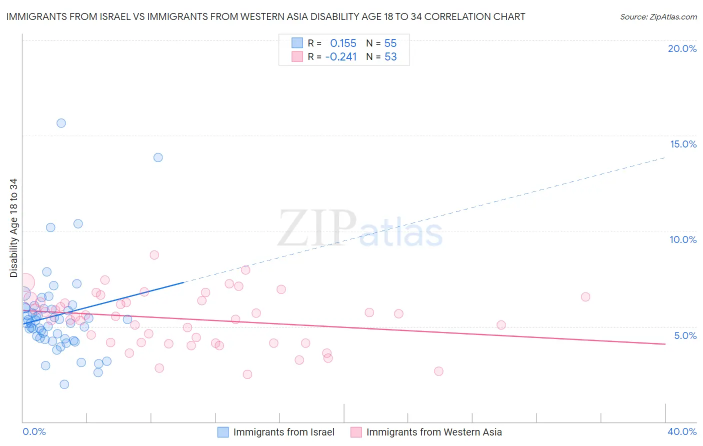 Immigrants from Israel vs Immigrants from Western Asia Disability Age 18 to 34