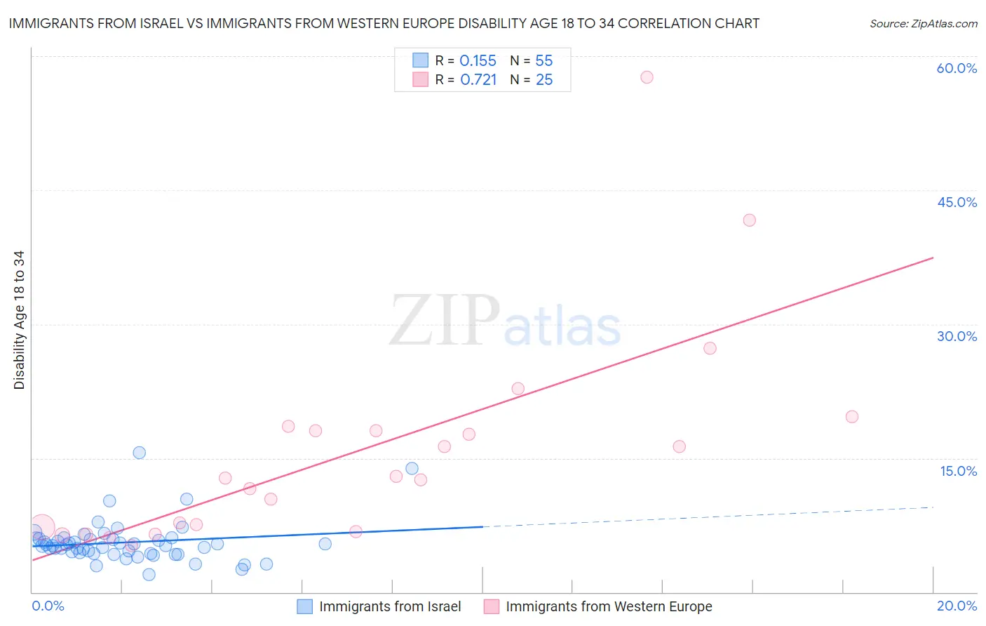 Immigrants from Israel vs Immigrants from Western Europe Disability Age 18 to 34