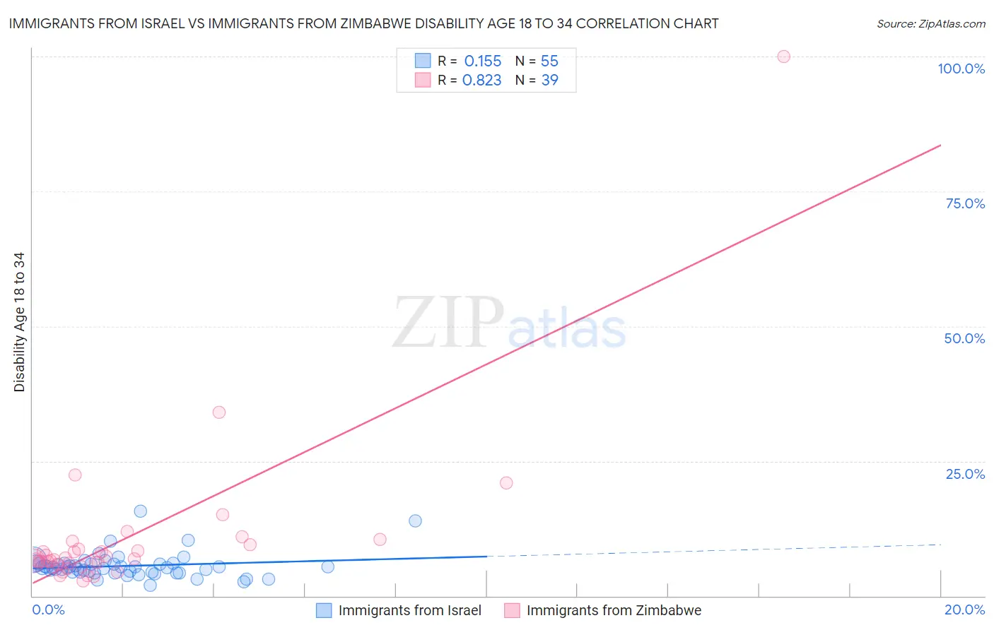 Immigrants from Israel vs Immigrants from Zimbabwe Disability Age 18 to 34