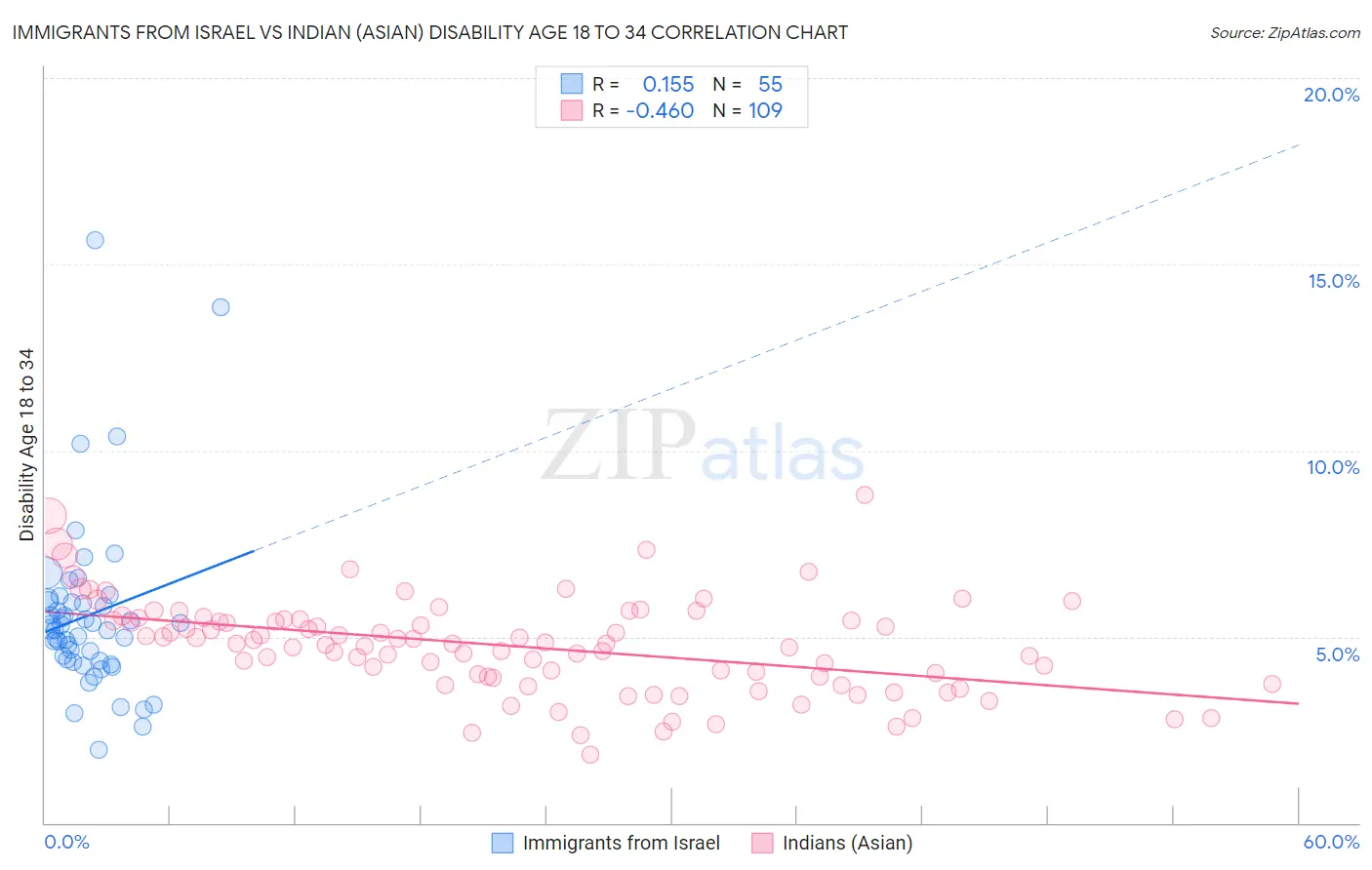 Immigrants from Israel vs Indian (Asian) Disability Age 18 to 34