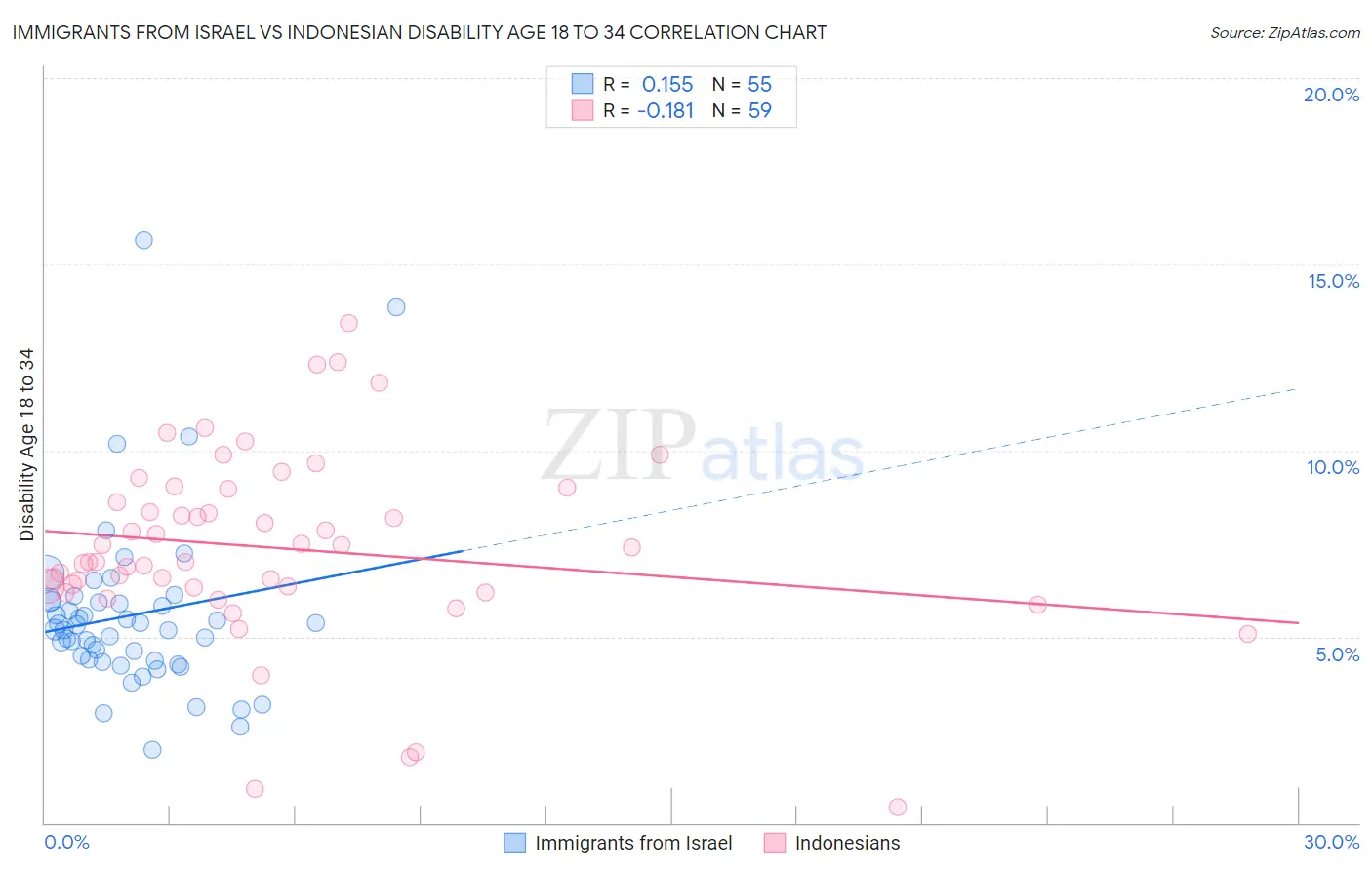 Immigrants from Israel vs Indonesian Disability Age 18 to 34