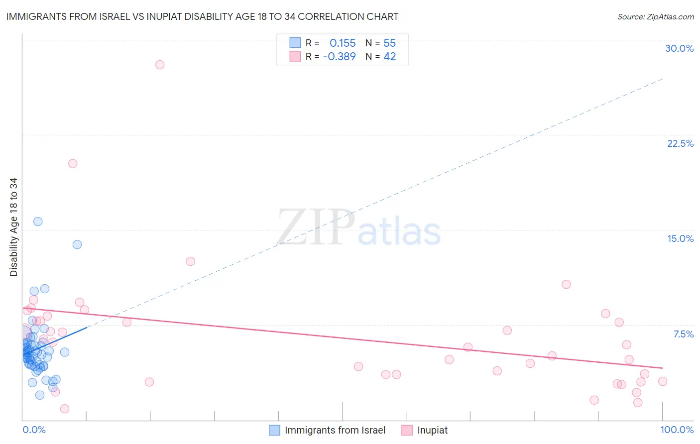 Immigrants from Israel vs Inupiat Disability Age 18 to 34