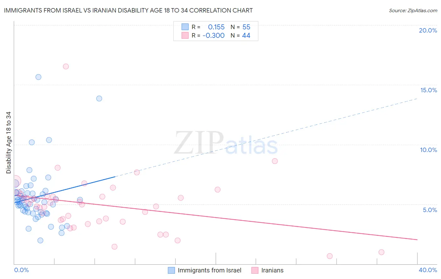 Immigrants from Israel vs Iranian Disability Age 18 to 34
