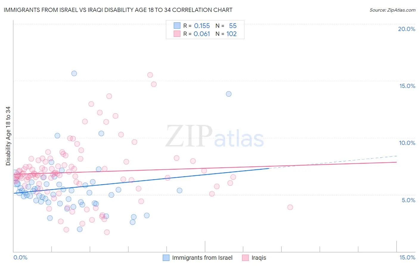 Immigrants from Israel vs Iraqi Disability Age 18 to 34