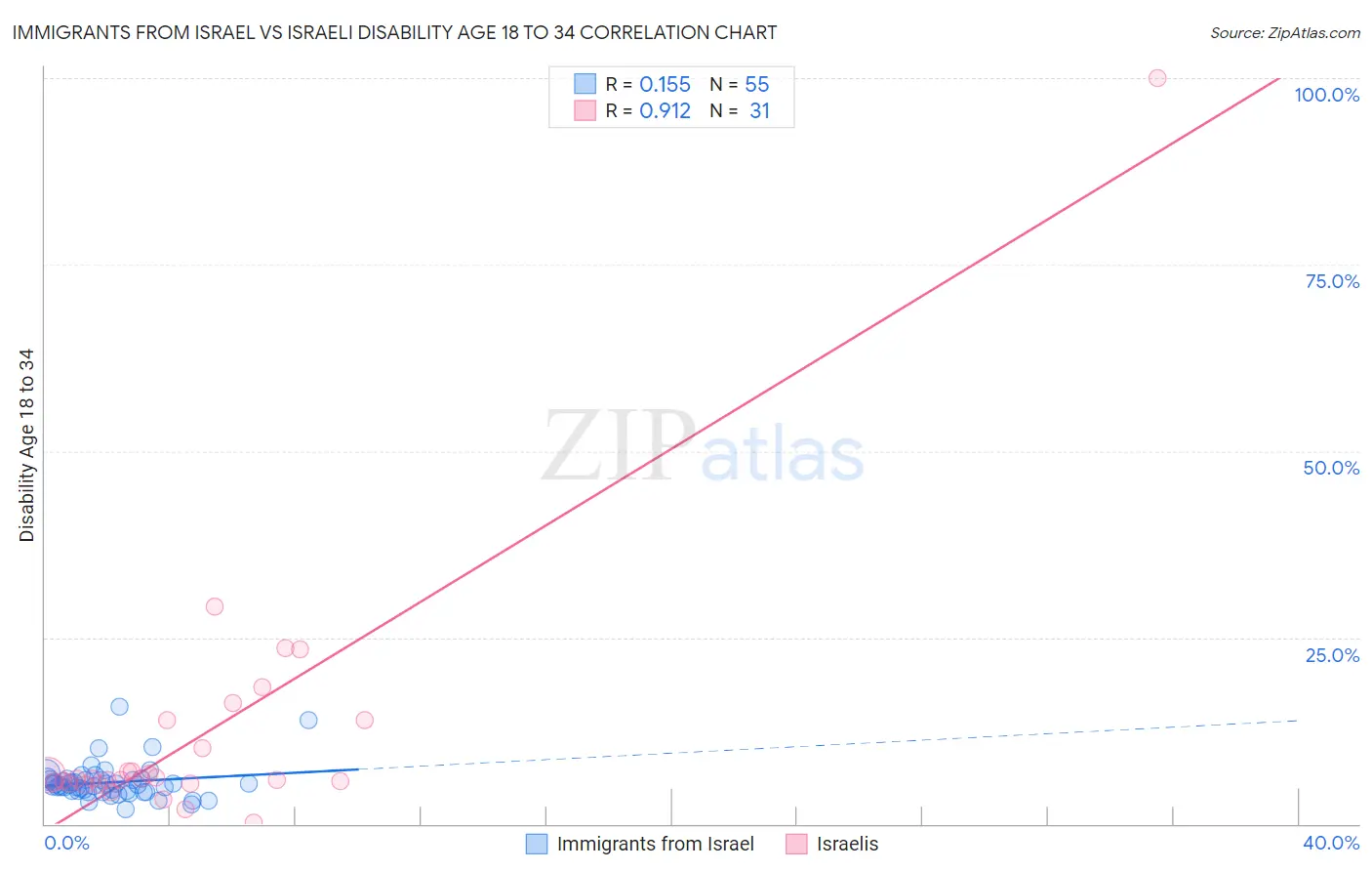 Immigrants from Israel vs Israeli Disability Age 18 to 34