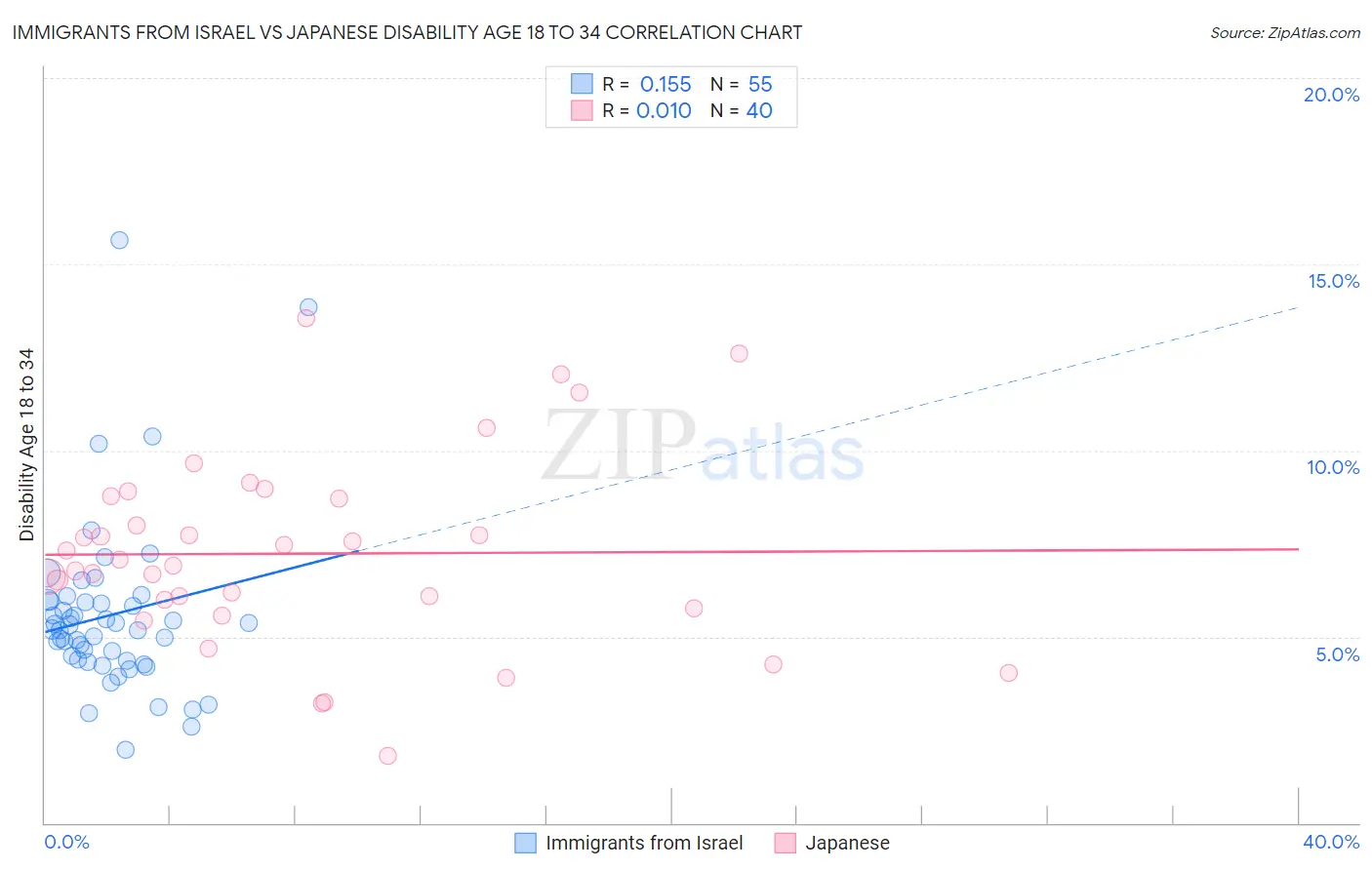 Immigrants from Israel vs Japanese Disability Age 18 to 34