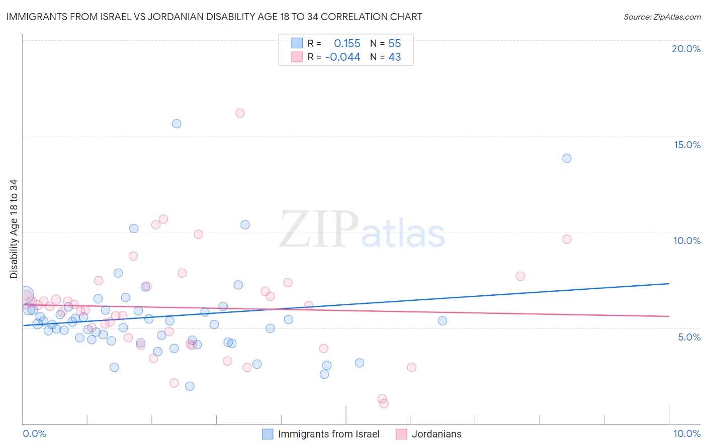 Immigrants from Israel vs Jordanian Disability Age 18 to 34