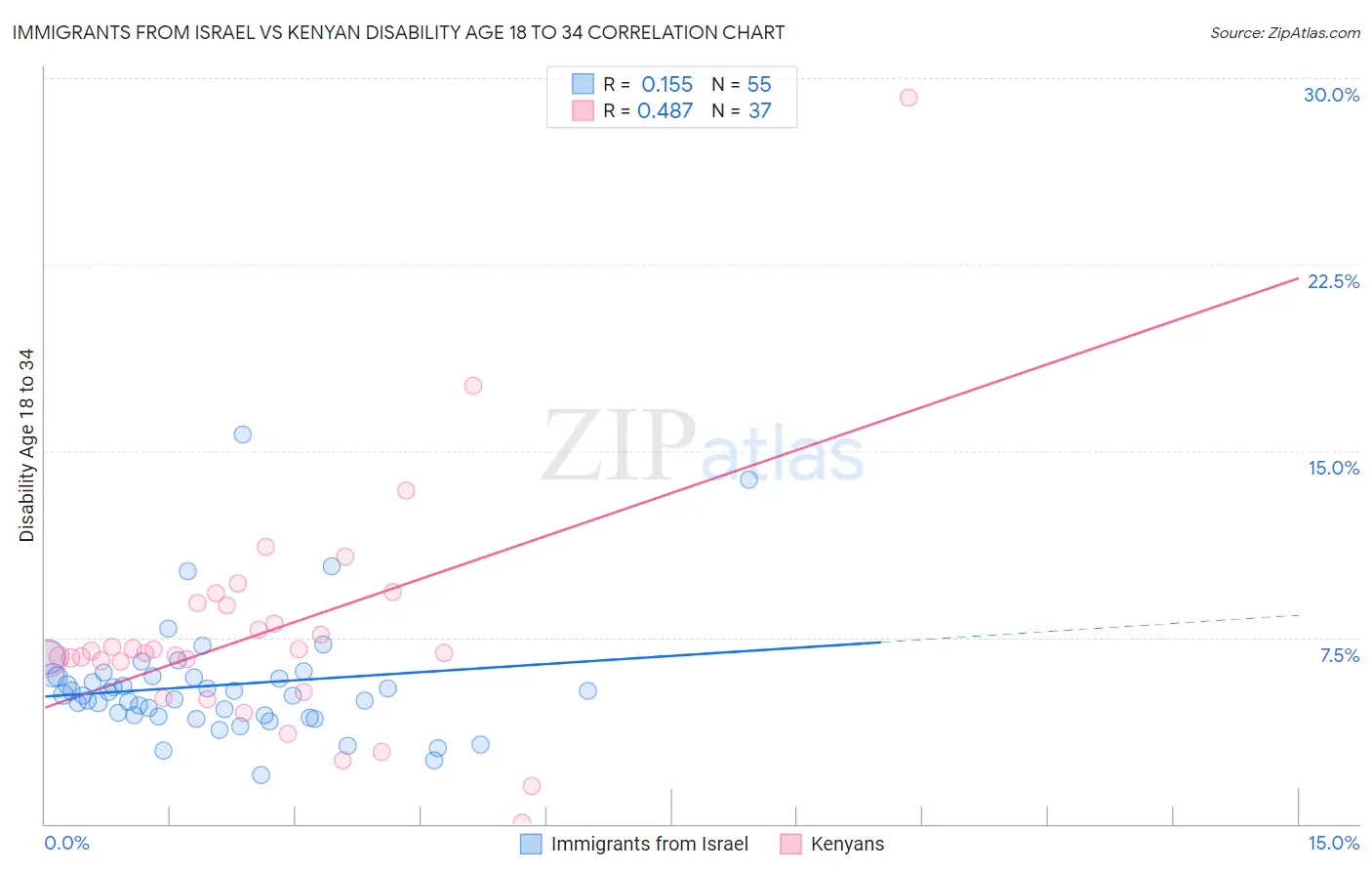 Immigrants from Israel vs Kenyan Disability Age 18 to 34