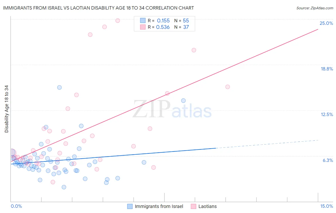 Immigrants from Israel vs Laotian Disability Age 18 to 34