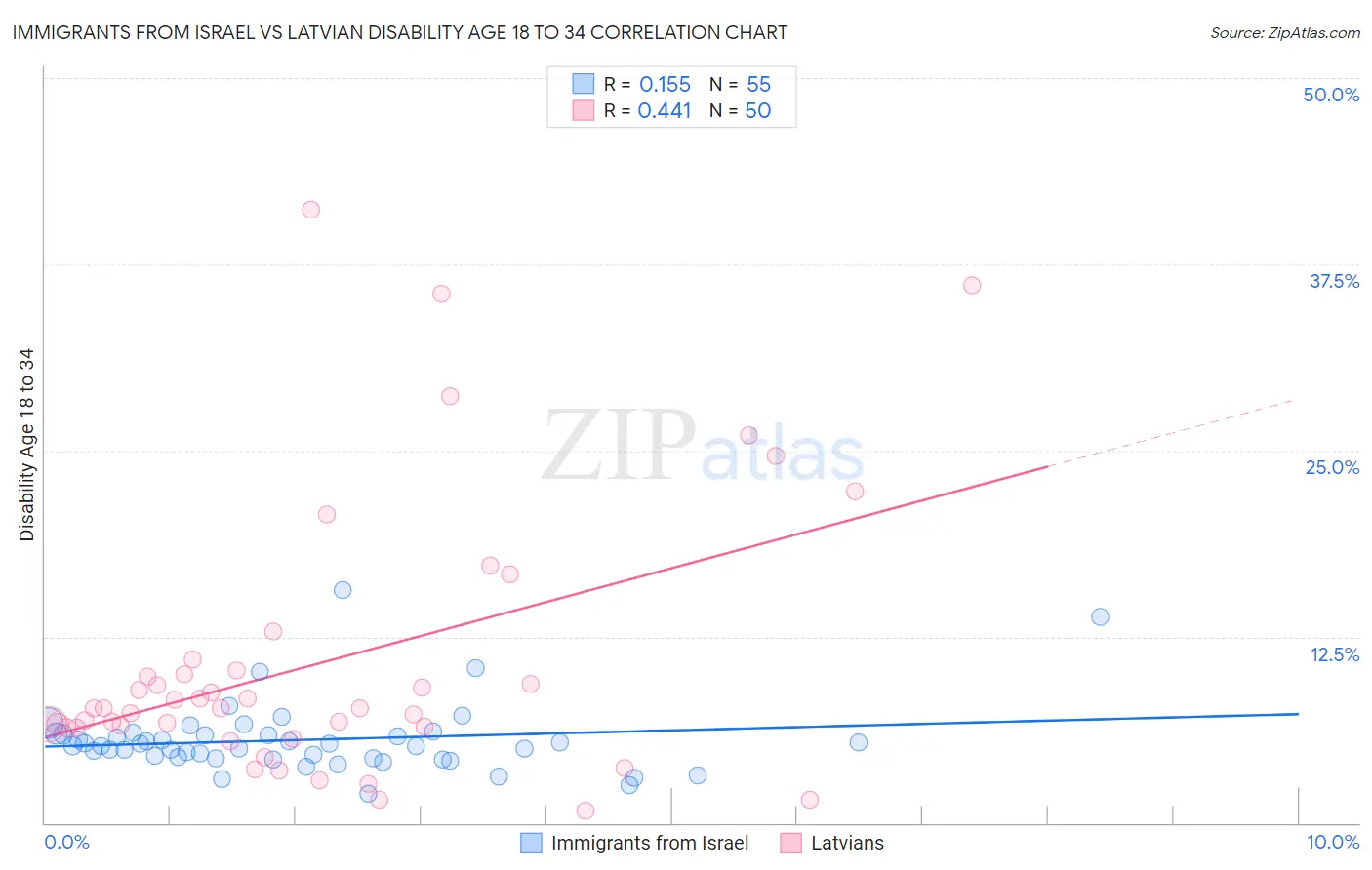 Immigrants from Israel vs Latvian Disability Age 18 to 34