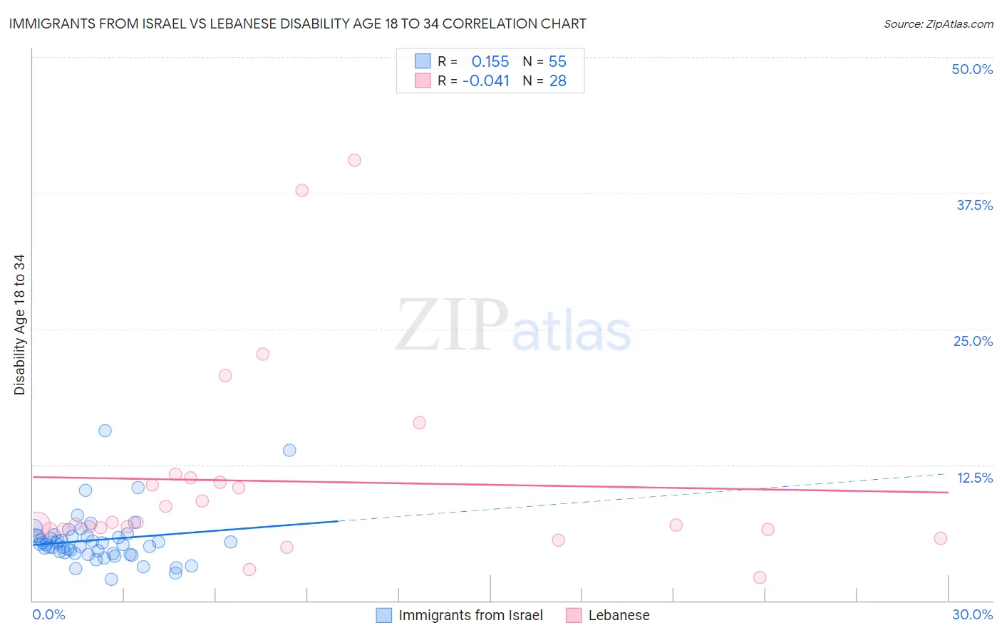Immigrants from Israel vs Lebanese Disability Age 18 to 34