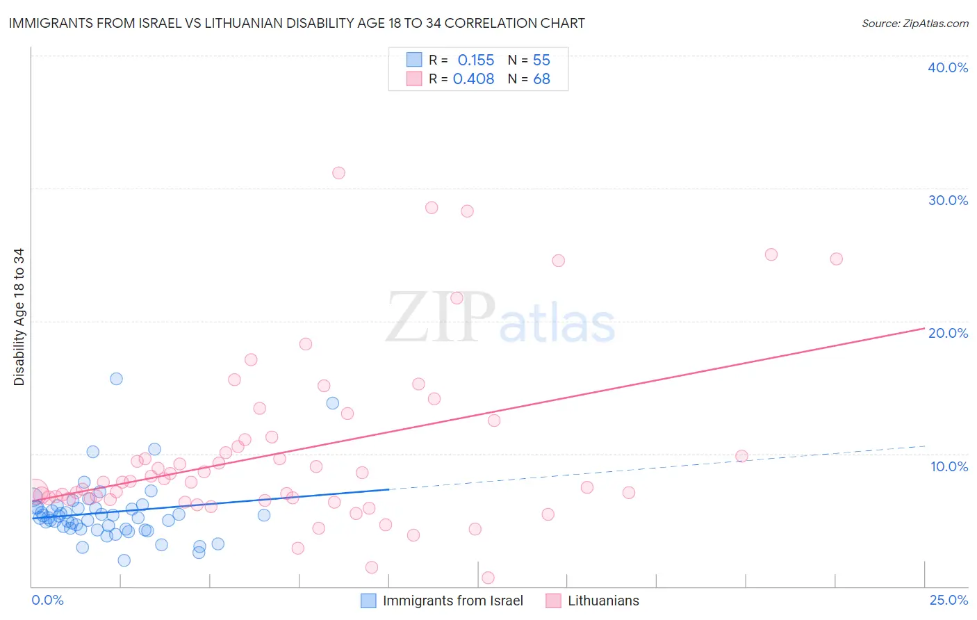 Immigrants from Israel vs Lithuanian Disability Age 18 to 34