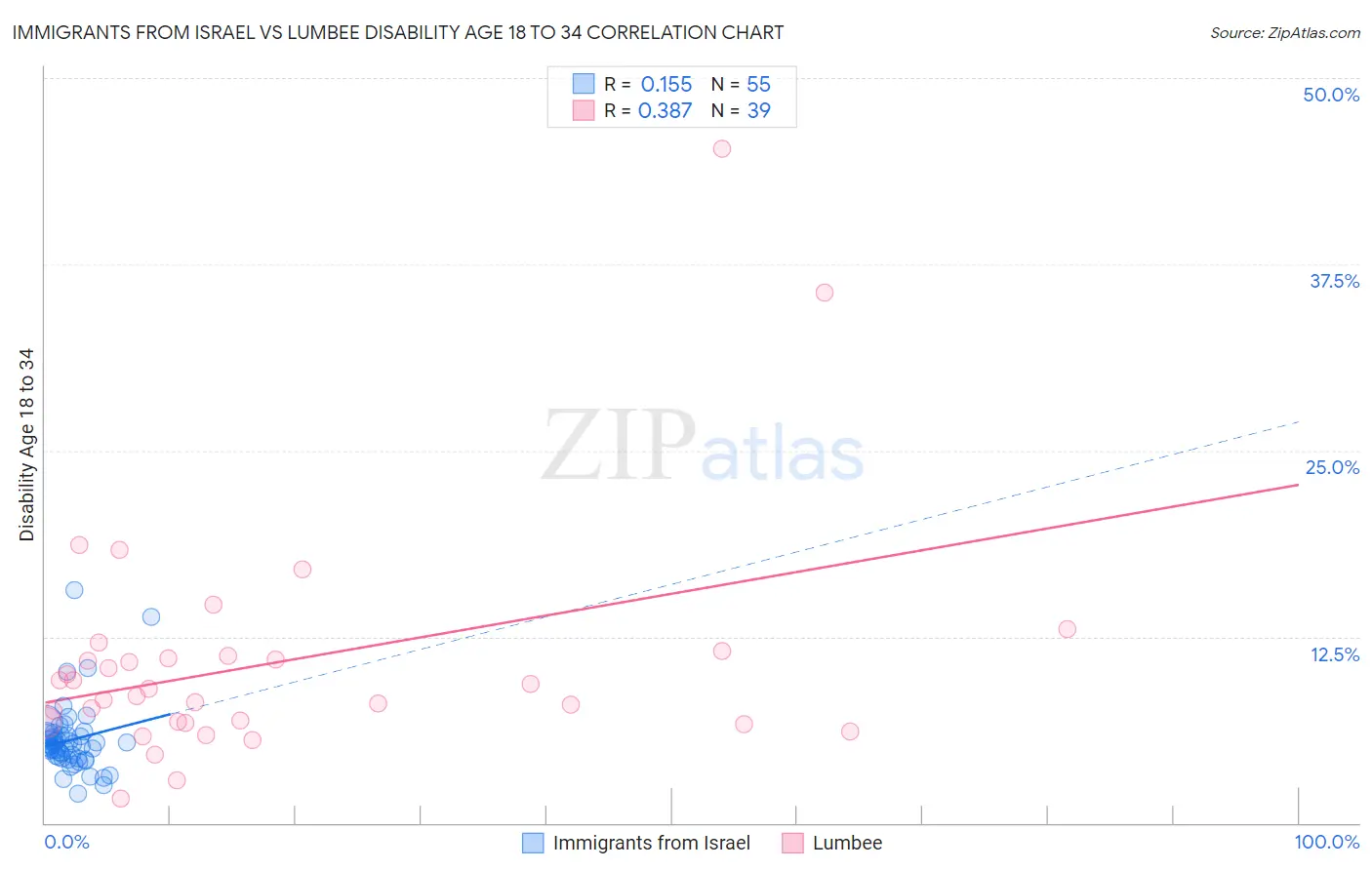 Immigrants from Israel vs Lumbee Disability Age 18 to 34