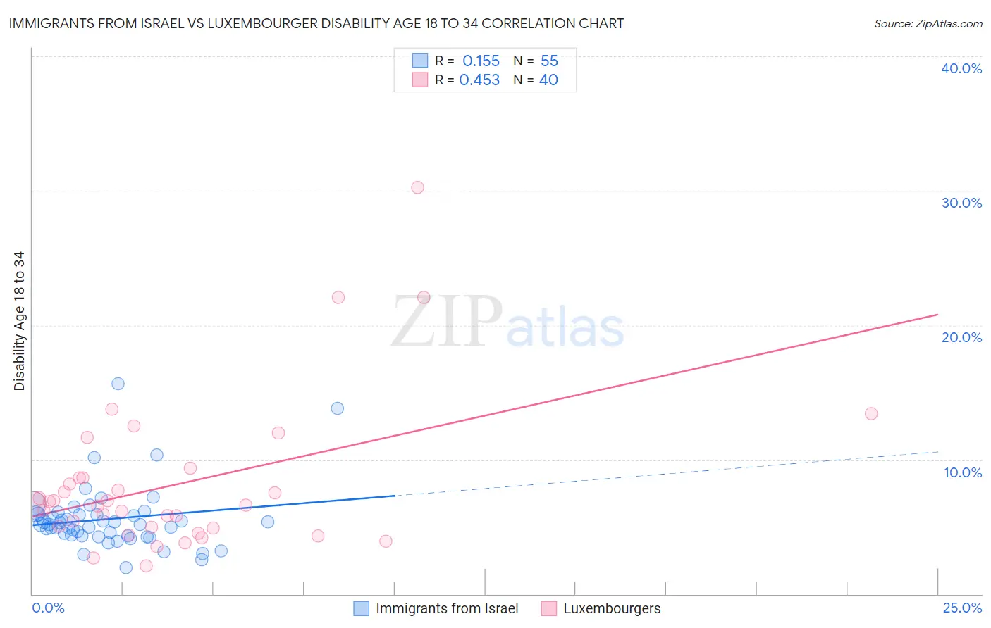 Immigrants from Israel vs Luxembourger Disability Age 18 to 34