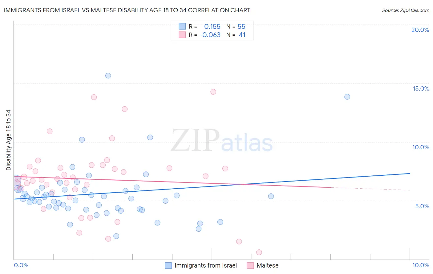 Immigrants from Israel vs Maltese Disability Age 18 to 34
