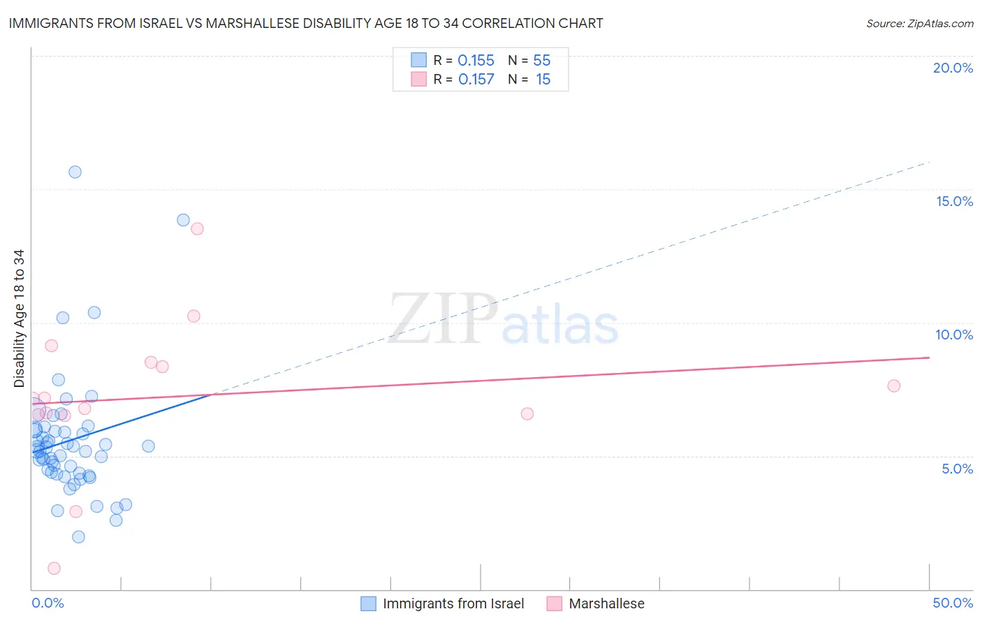 Immigrants from Israel vs Marshallese Disability Age 18 to 34