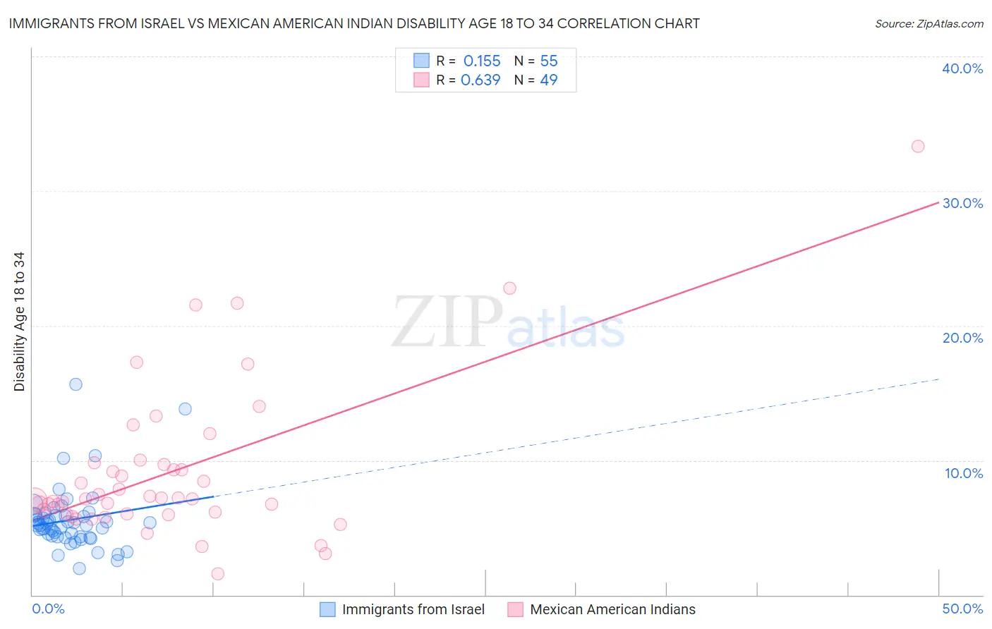 Immigrants from Israel vs Mexican American Indian Disability Age 18 to 34