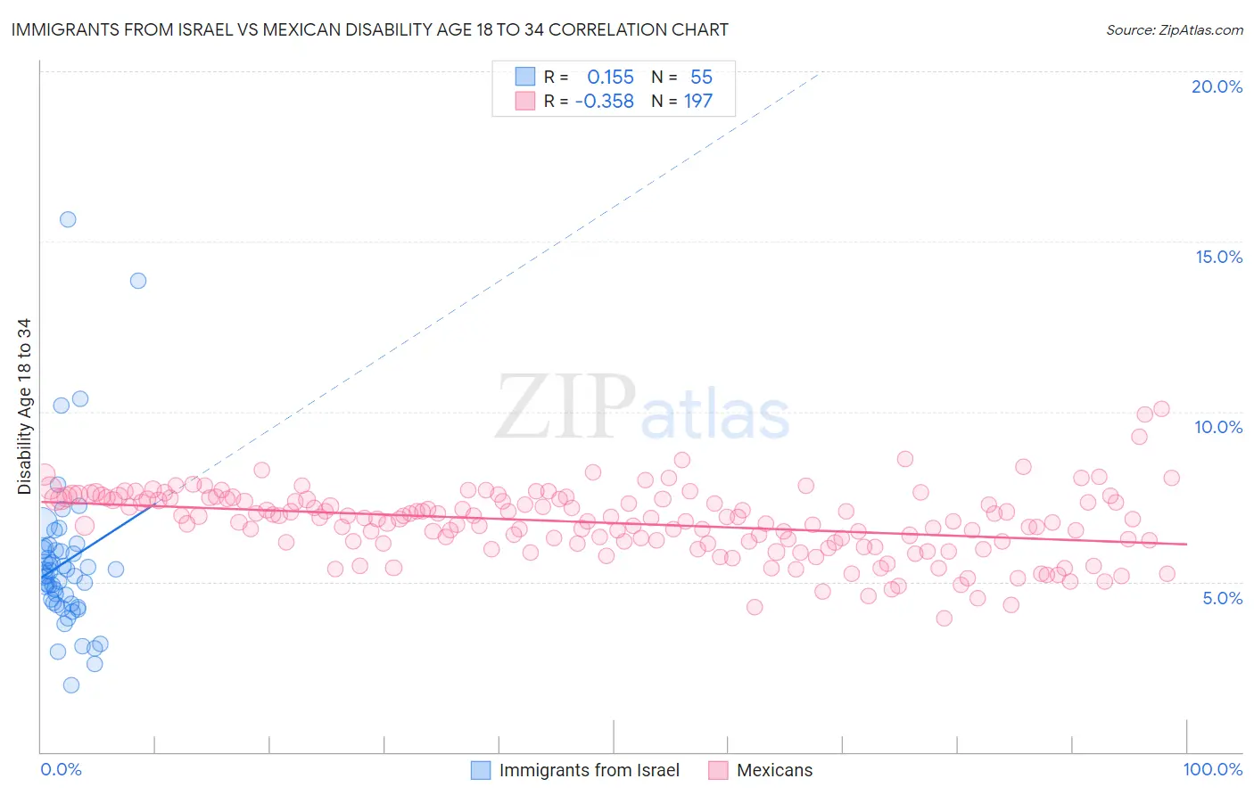 Immigrants from Israel vs Mexican Disability Age 18 to 34