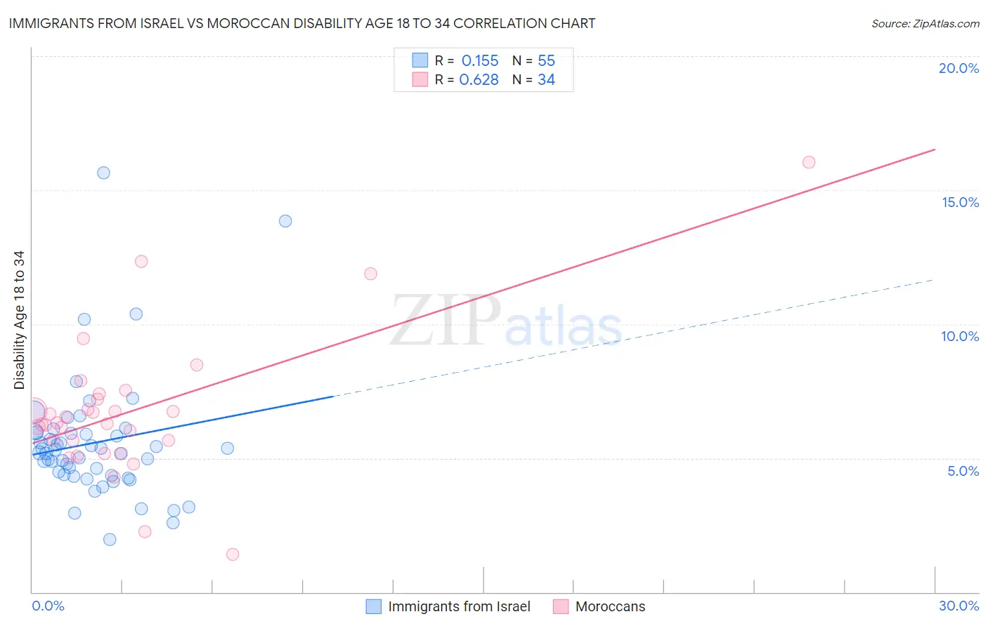 Immigrants from Israel vs Moroccan Disability Age 18 to 34