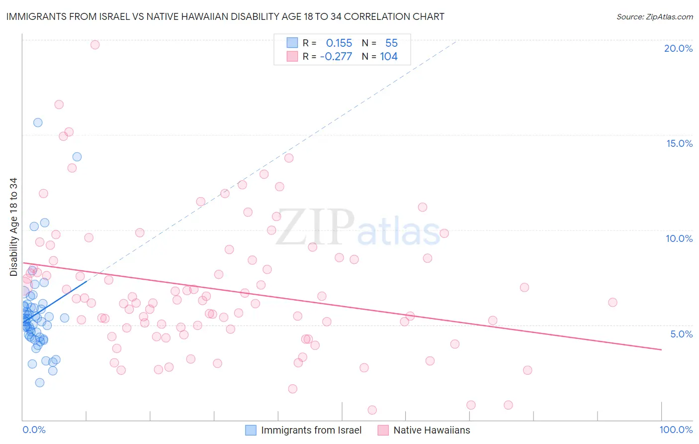 Immigrants from Israel vs Native Hawaiian Disability Age 18 to 34