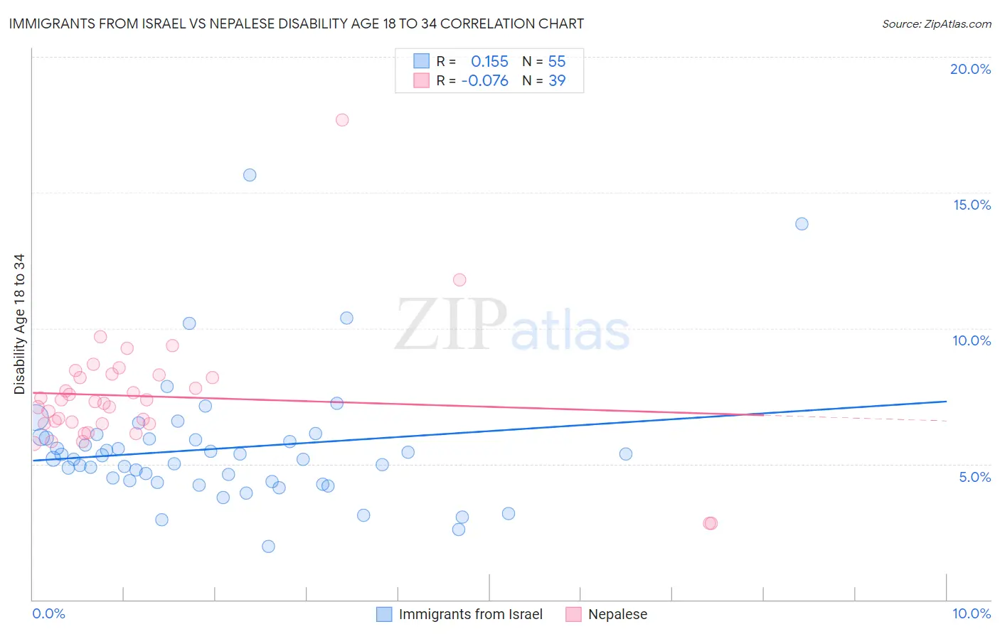 Immigrants from Israel vs Nepalese Disability Age 18 to 34