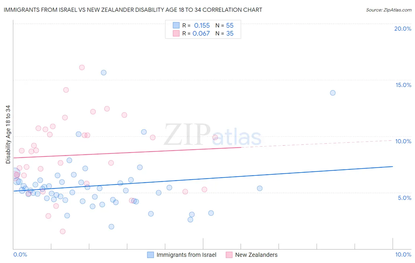 Immigrants from Israel vs New Zealander Disability Age 18 to 34