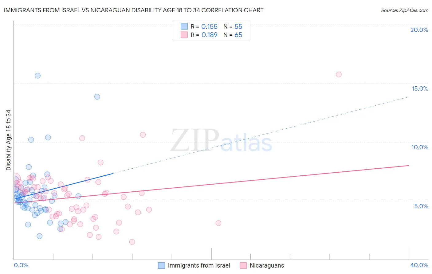 Immigrants from Israel vs Nicaraguan Disability Age 18 to 34