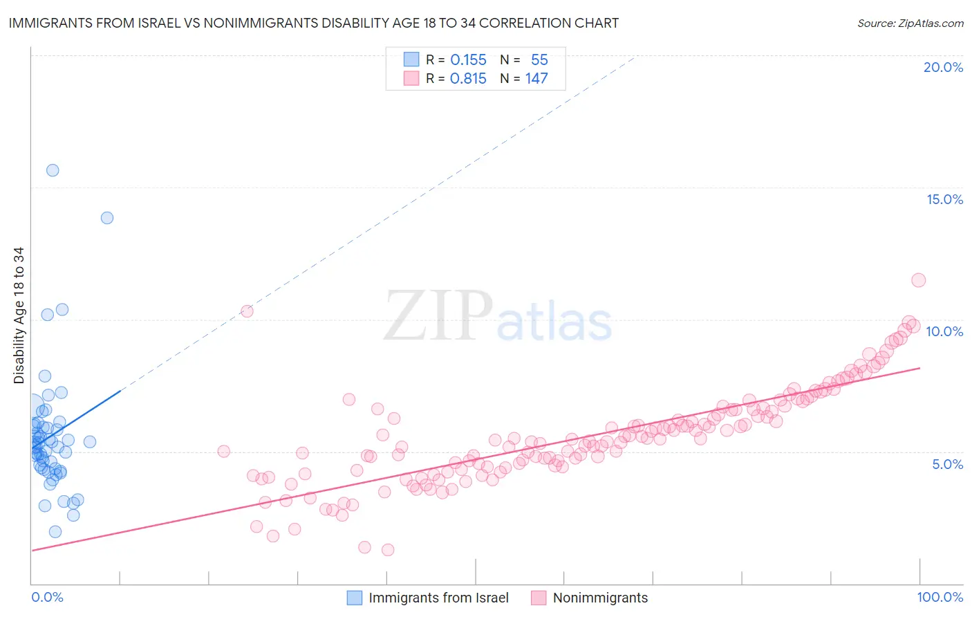 Immigrants from Israel vs Nonimmigrants Disability Age 18 to 34