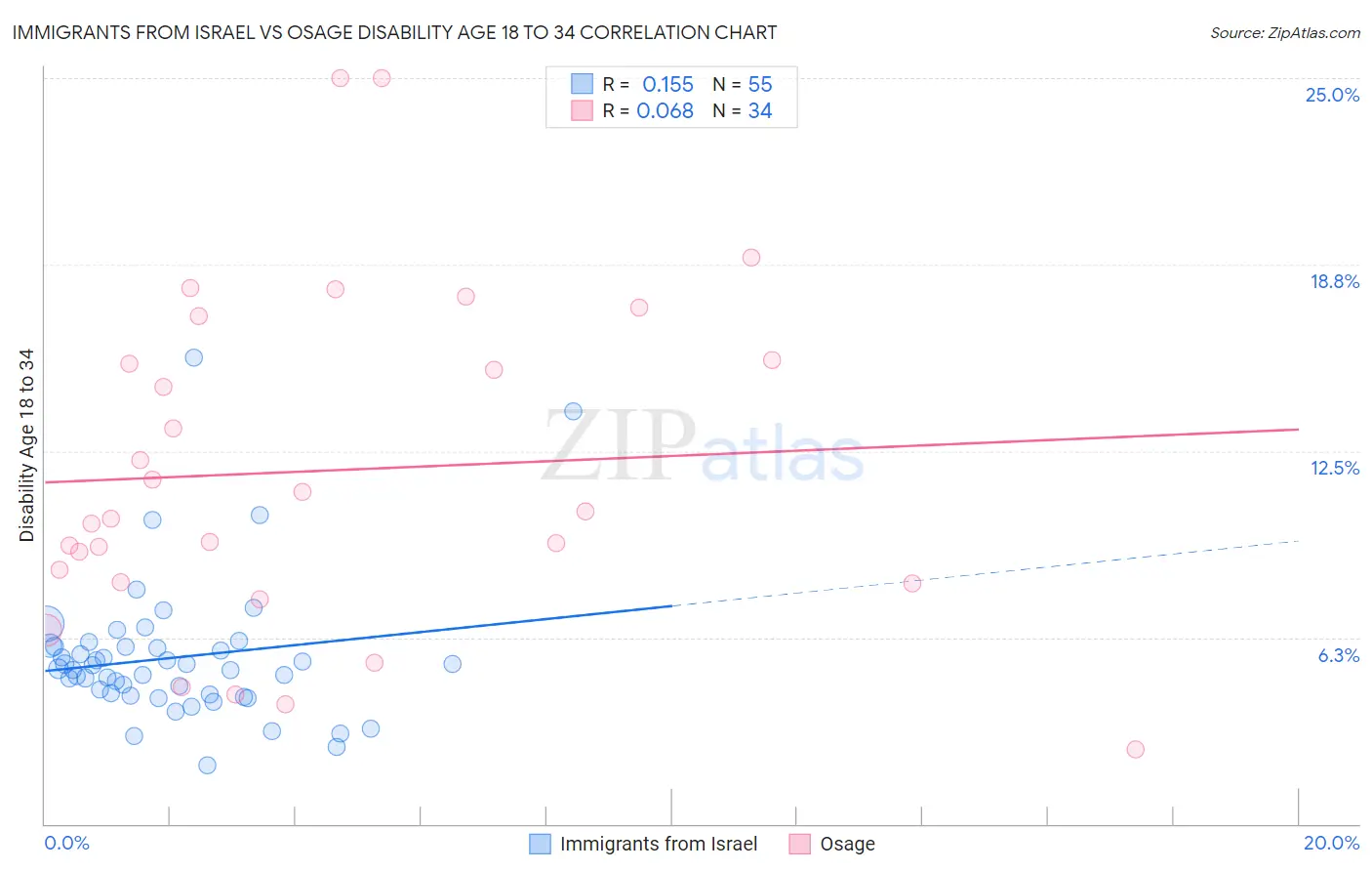 Immigrants from Israel vs Osage Disability Age 18 to 34