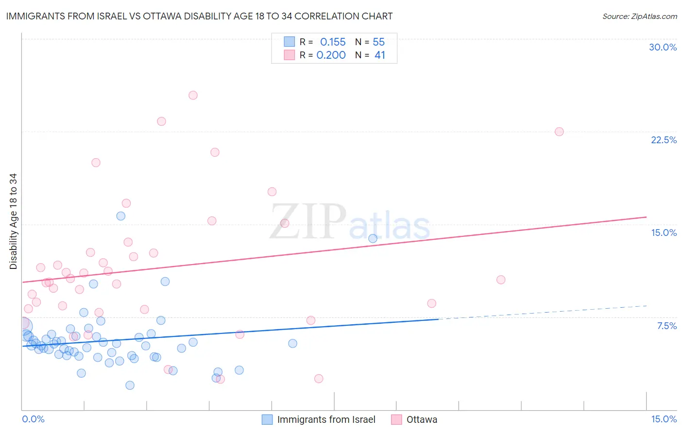 Immigrants from Israel vs Ottawa Disability Age 18 to 34