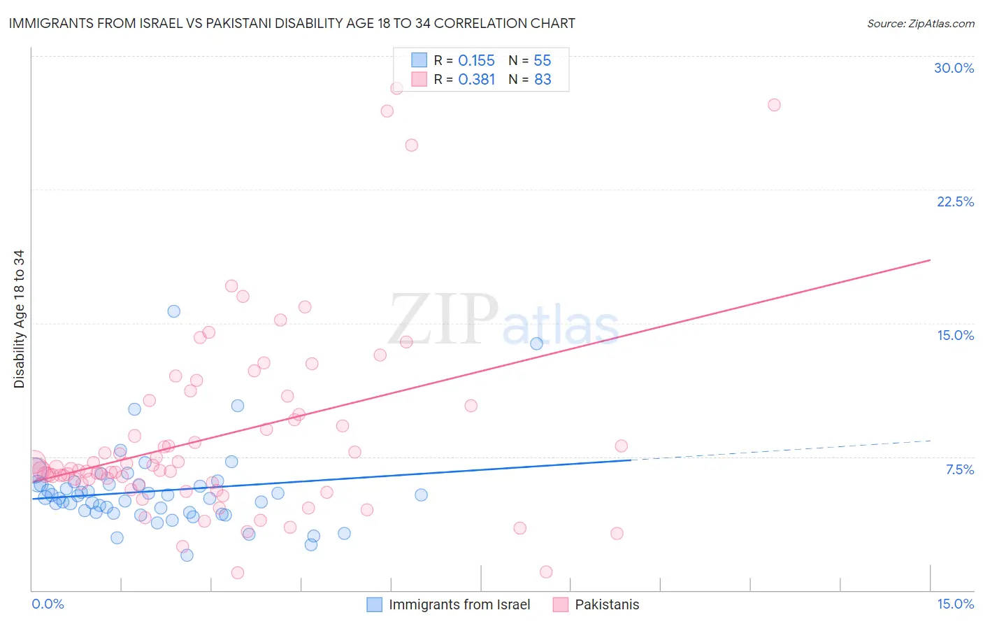 Immigrants from Israel vs Pakistani Disability Age 18 to 34
