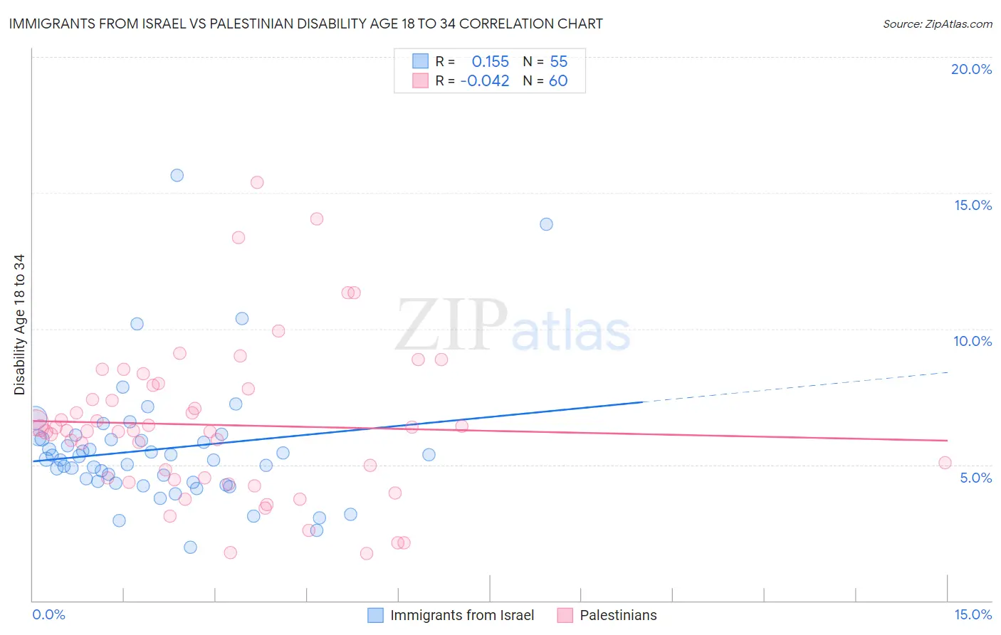 Immigrants from Israel vs Palestinian Disability Age 18 to 34