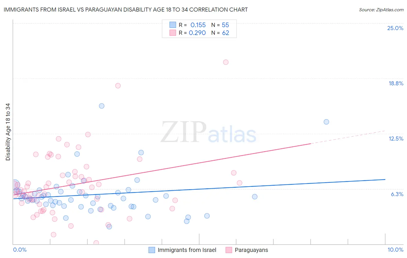 Immigrants from Israel vs Paraguayan Disability Age 18 to 34