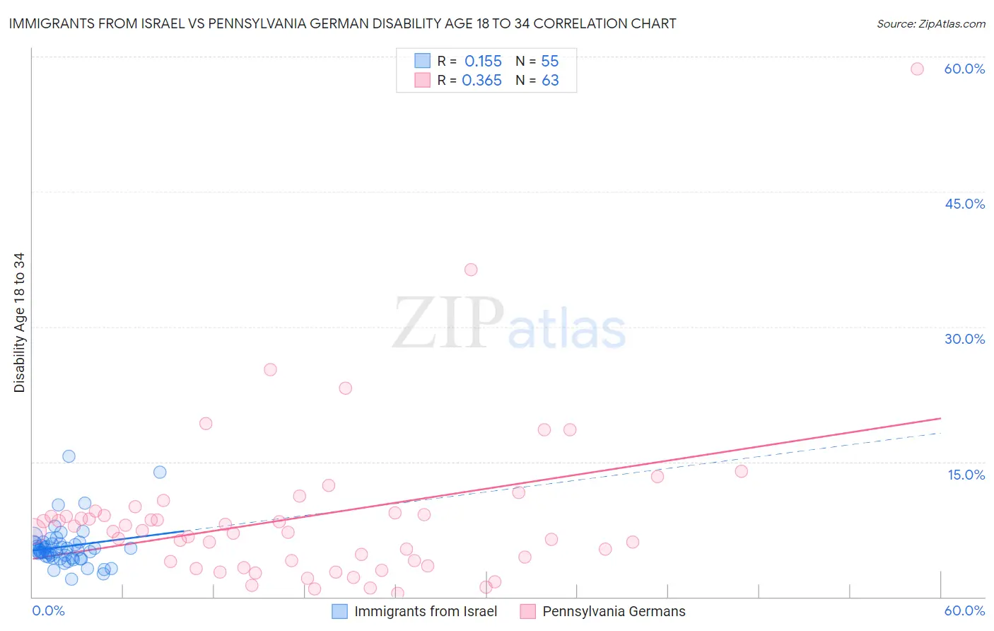 Immigrants from Israel vs Pennsylvania German Disability Age 18 to 34