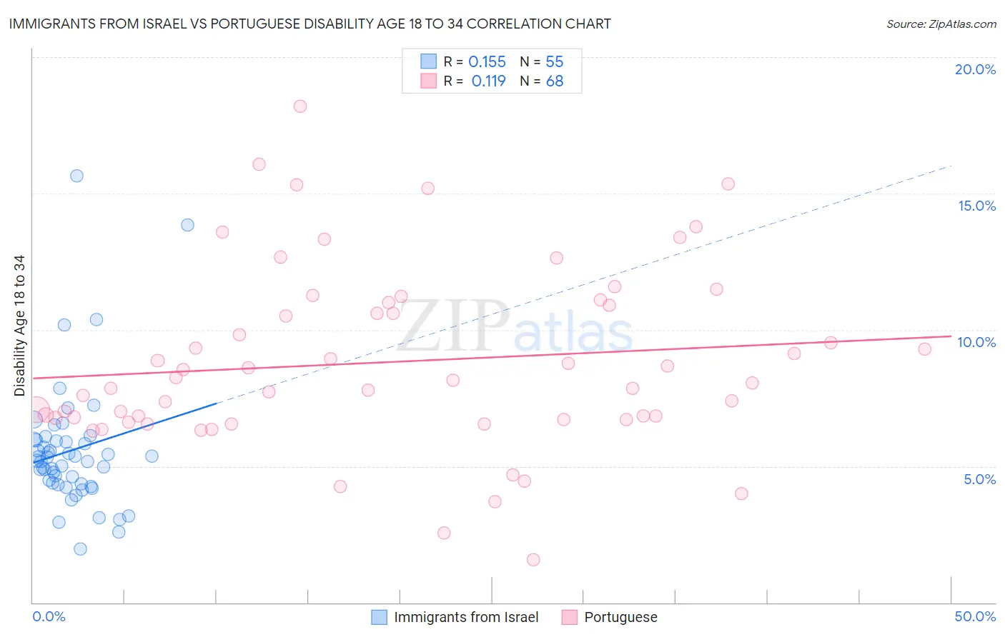 Immigrants from Israel vs Portuguese Disability Age 18 to 34