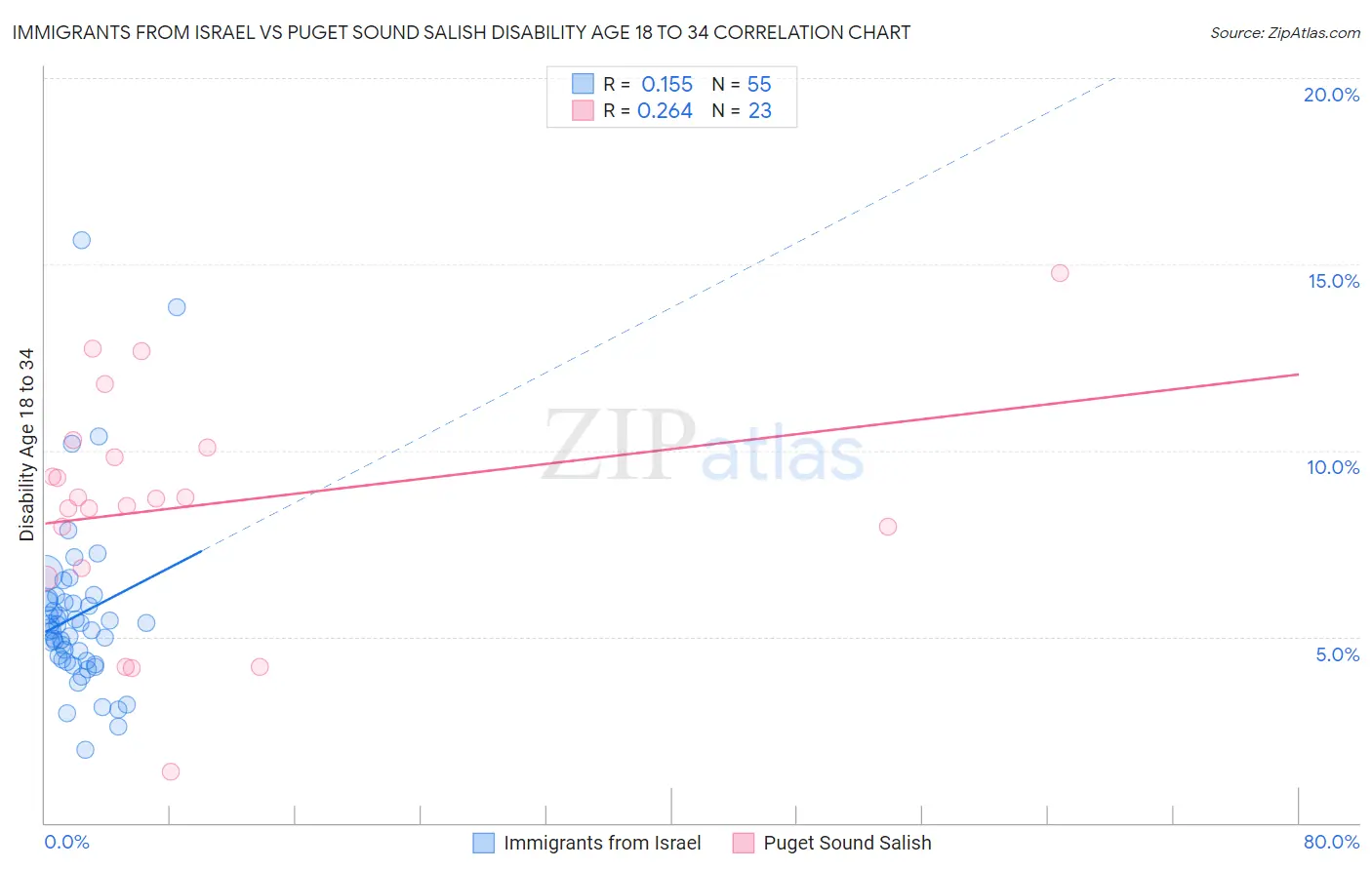 Immigrants from Israel vs Puget Sound Salish Disability Age 18 to 34