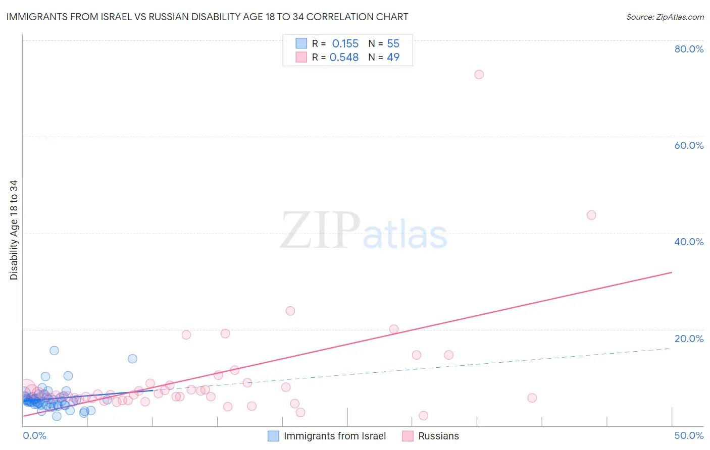 Immigrants from Israel vs Russian Disability Age 18 to 34