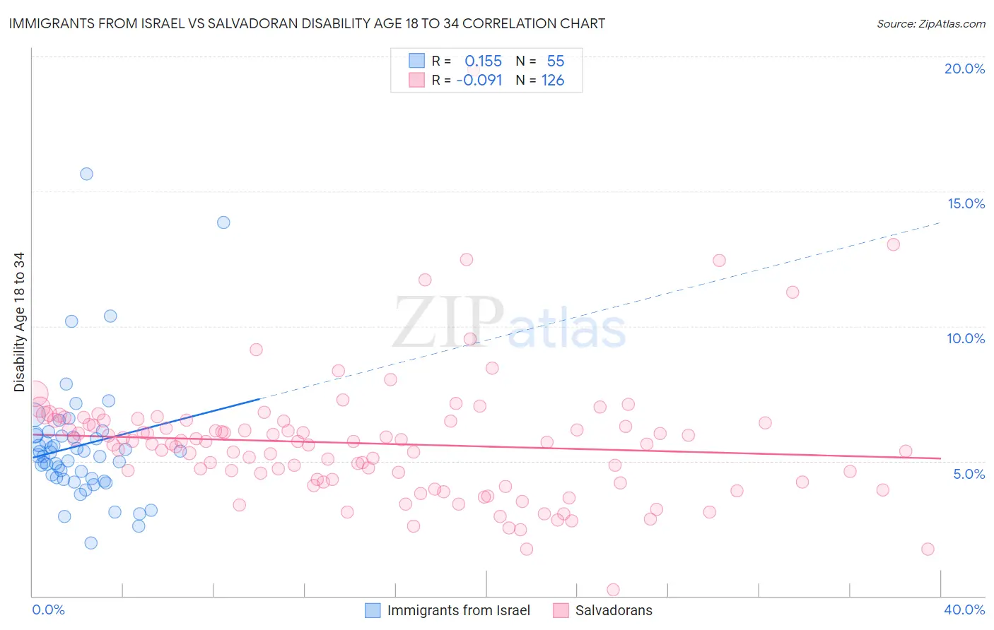 Immigrants from Israel vs Salvadoran Disability Age 18 to 34