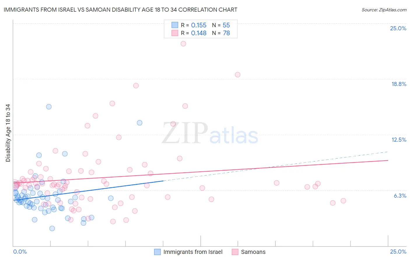 Immigrants from Israel vs Samoan Disability Age 18 to 34
