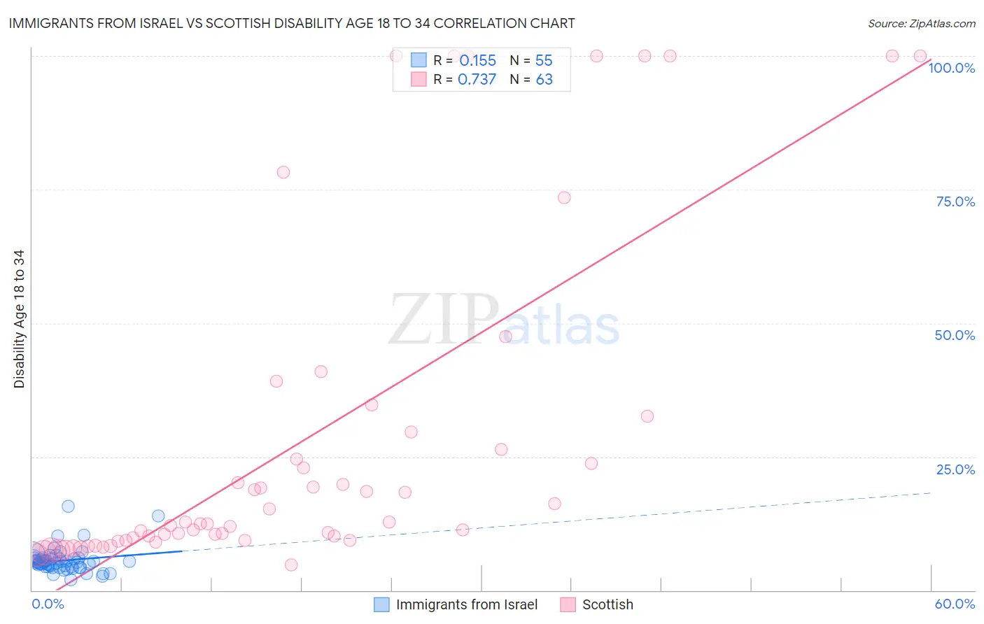 Immigrants from Israel vs Scottish Disability Age 18 to 34