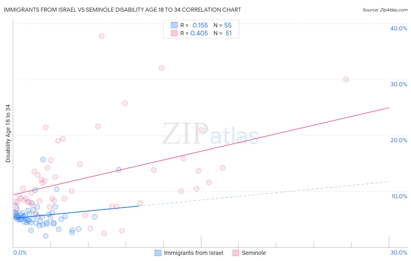 Immigrants from Israel vs Seminole Disability Age 18 to 34