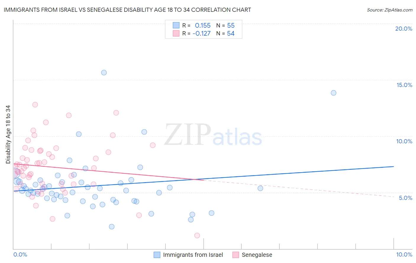 Immigrants from Israel vs Senegalese Disability Age 18 to 34