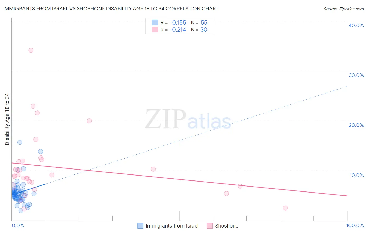 Immigrants from Israel vs Shoshone Disability Age 18 to 34