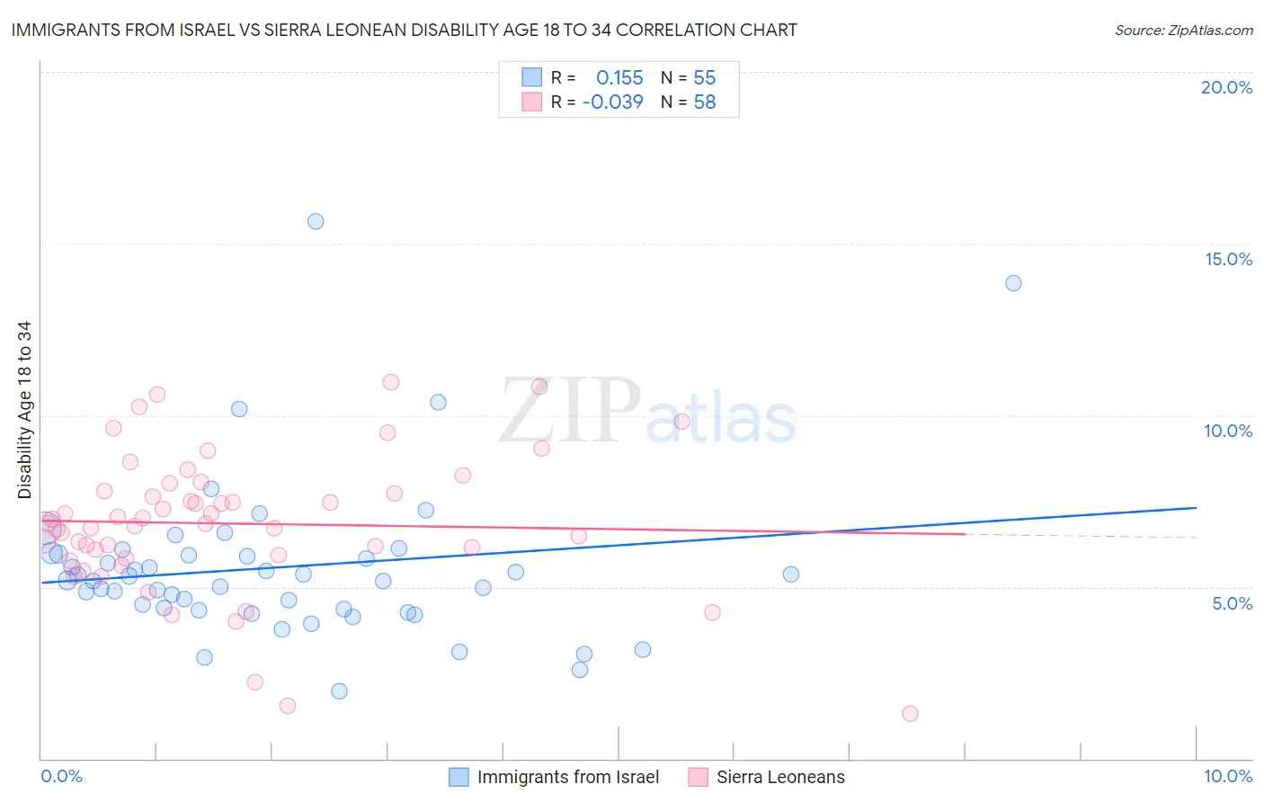 Immigrants from Israel vs Sierra Leonean Disability Age 18 to 34