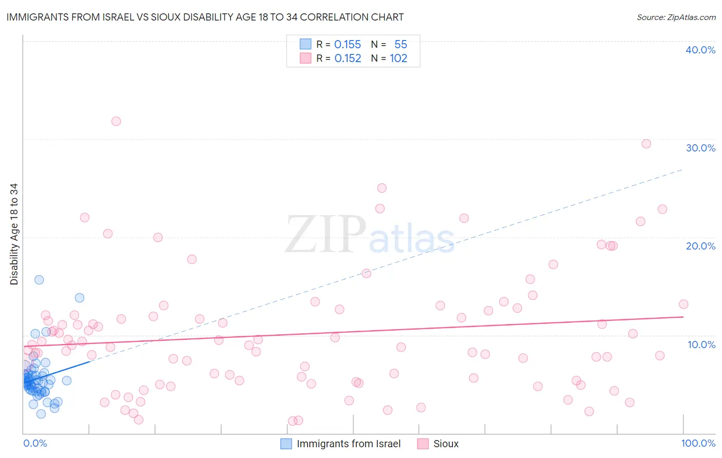 Immigrants from Israel vs Sioux Disability Age 18 to 34