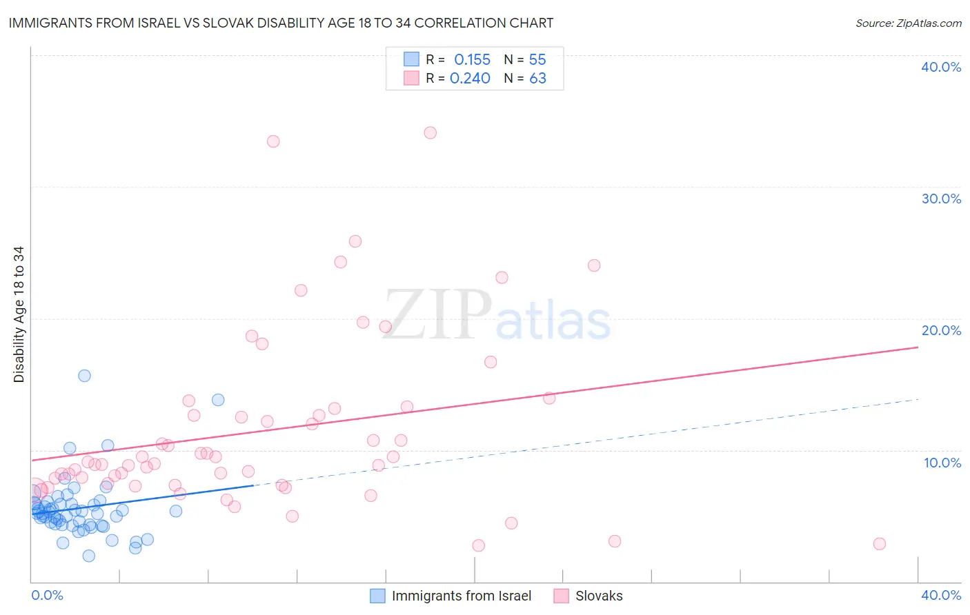 Immigrants from Israel vs Slovak Disability Age 18 to 34